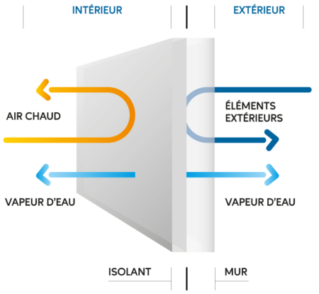 Schéma du fonctionnement de l'isolation des murs