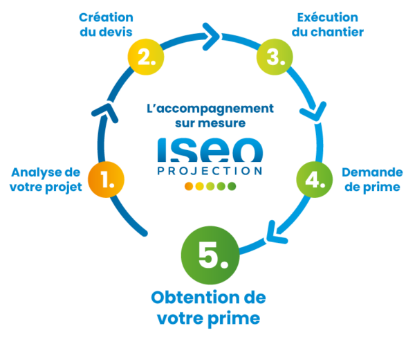 ISEO Projection vous accompagne pour bénéficier des primes de la wallonie