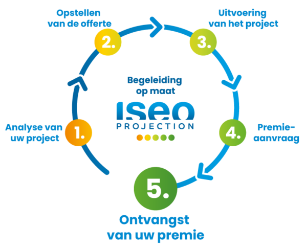 Iseo Projection begeleidt u bij het verkrijgen van isolatiepremies in Wallonië!