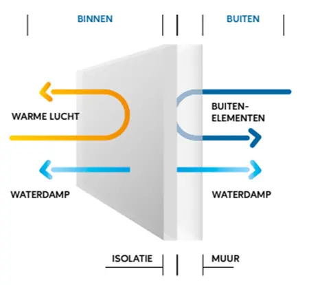 Schema van de werking van muurisolatie